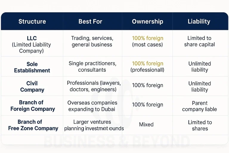 Legal Structures for Dubai Mainland Companies