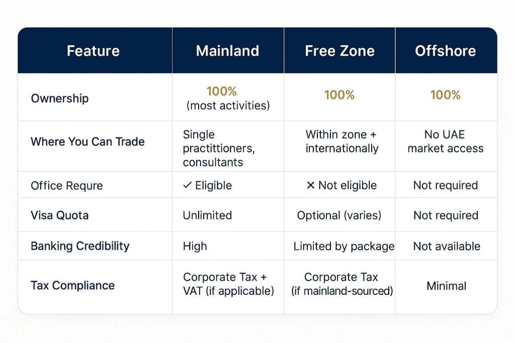 Mainland vs Free Zone vs Offshore (Quick Comparison)
