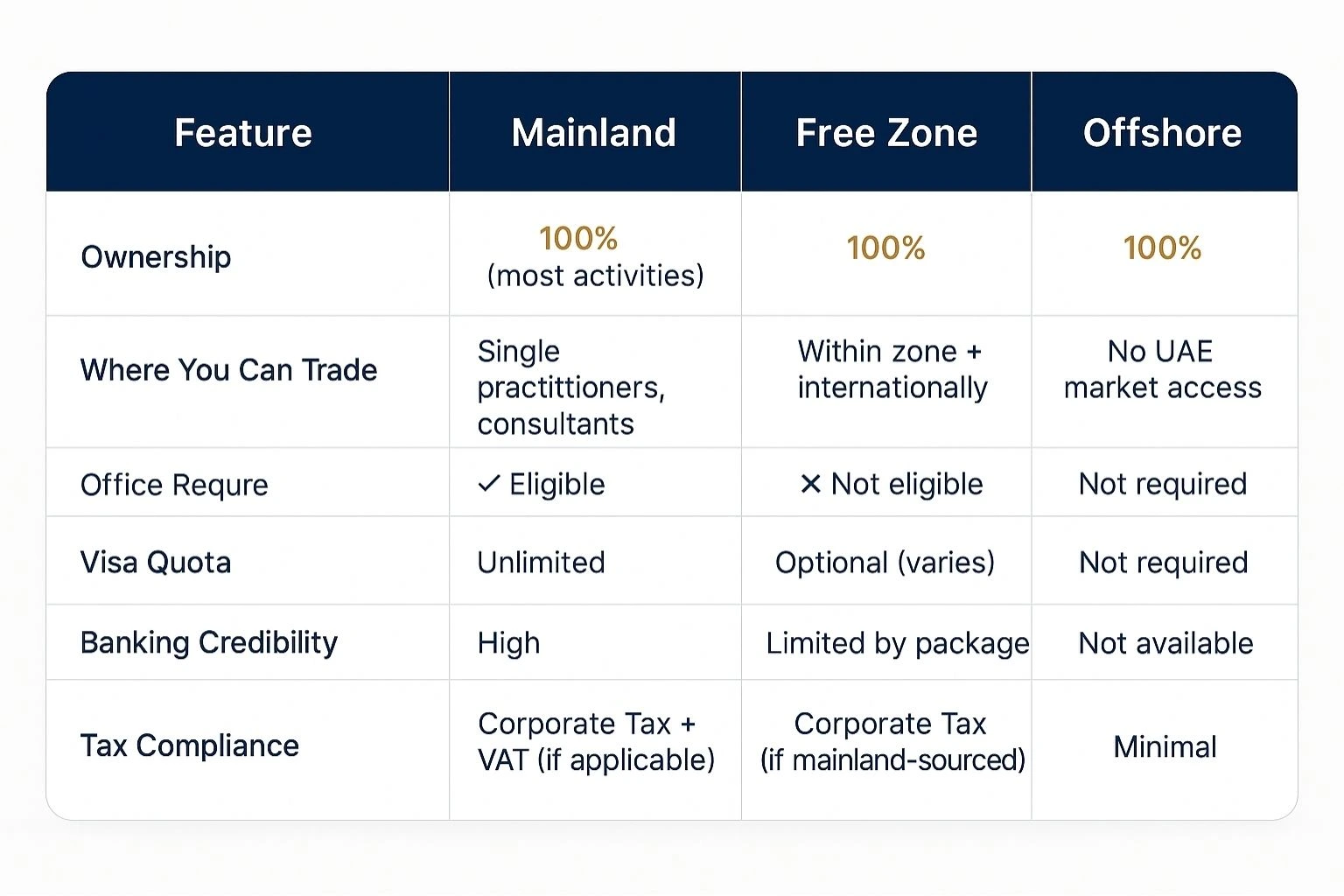 Mainland vs Free Zone vs Offshore (Quick Comparison)