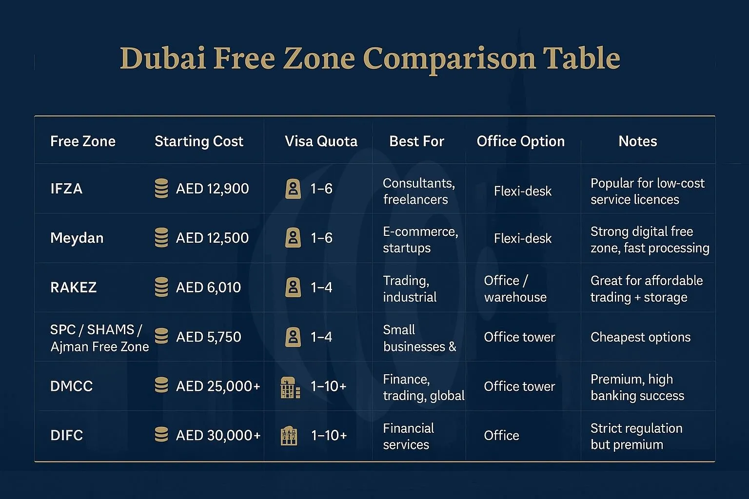 Best Dubai Free Zones