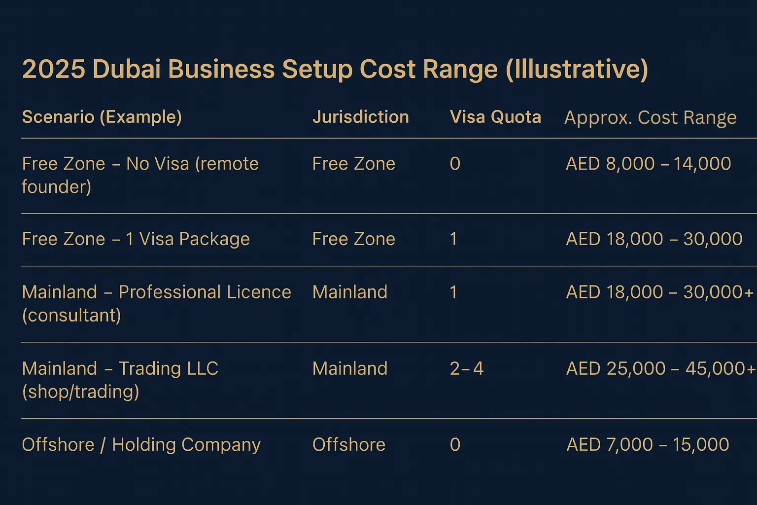 Cost of Business Setup in Dubai