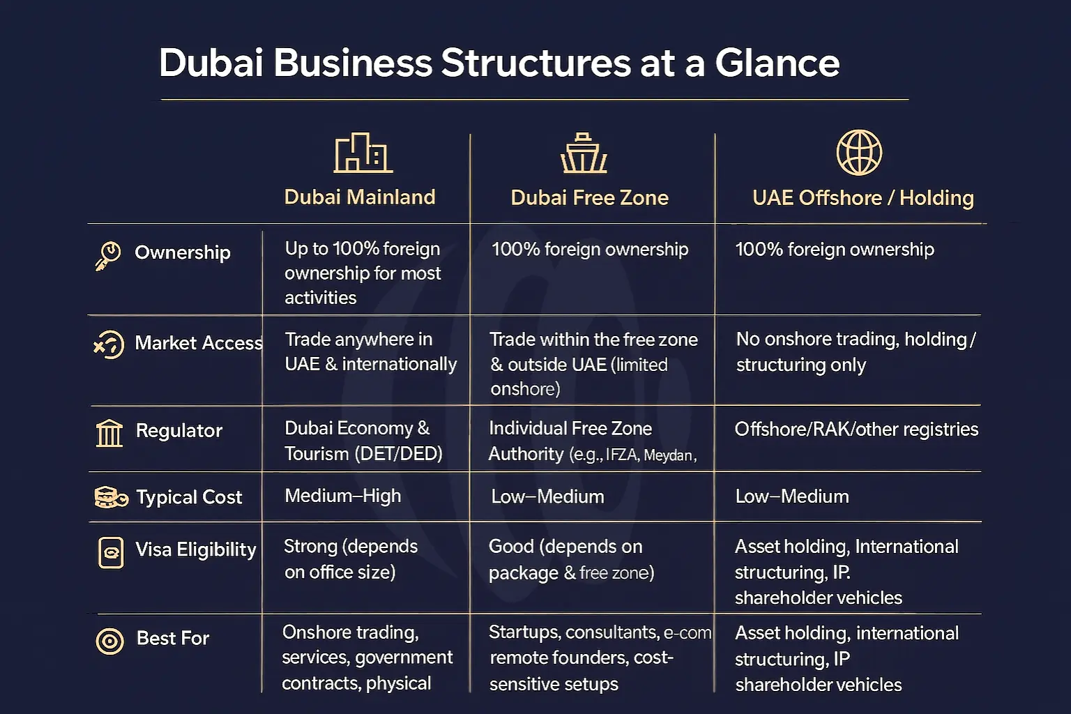 Mainland vs Free Zone vs Offshore — Which Is Right for You?​