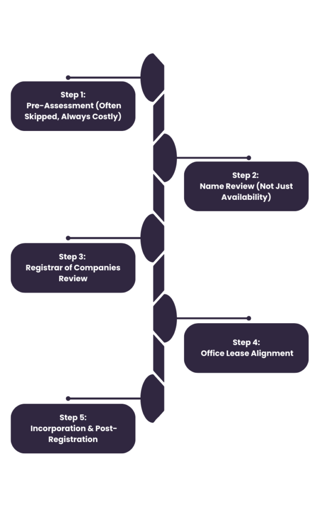 DIFC Setup Process