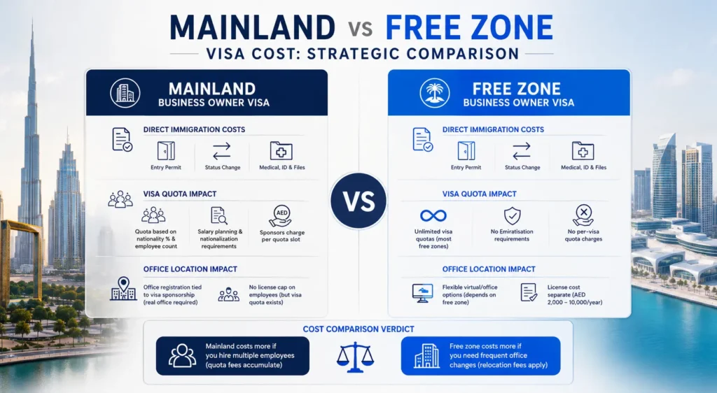 Mainland vs Free Zone Visa Cost: Strategic Comparison