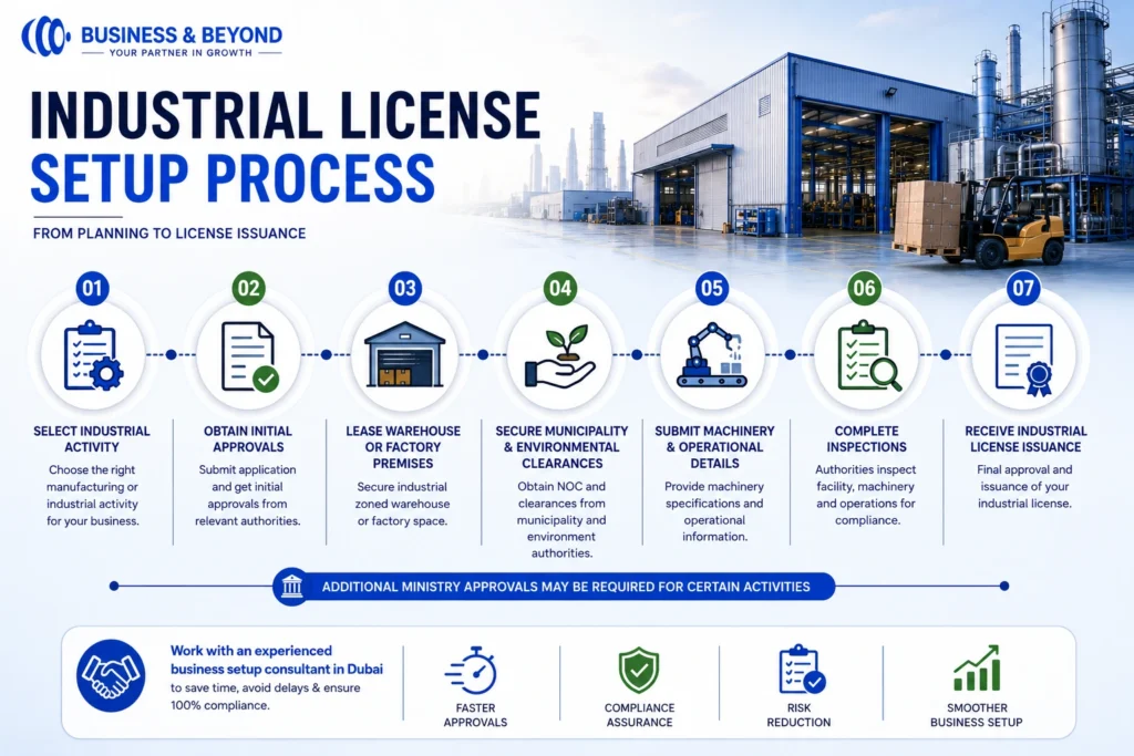 Industrial License Setup Process