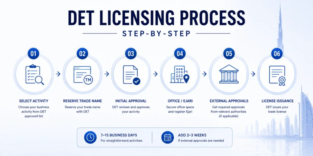 DET Licensing Process Step-by-Step