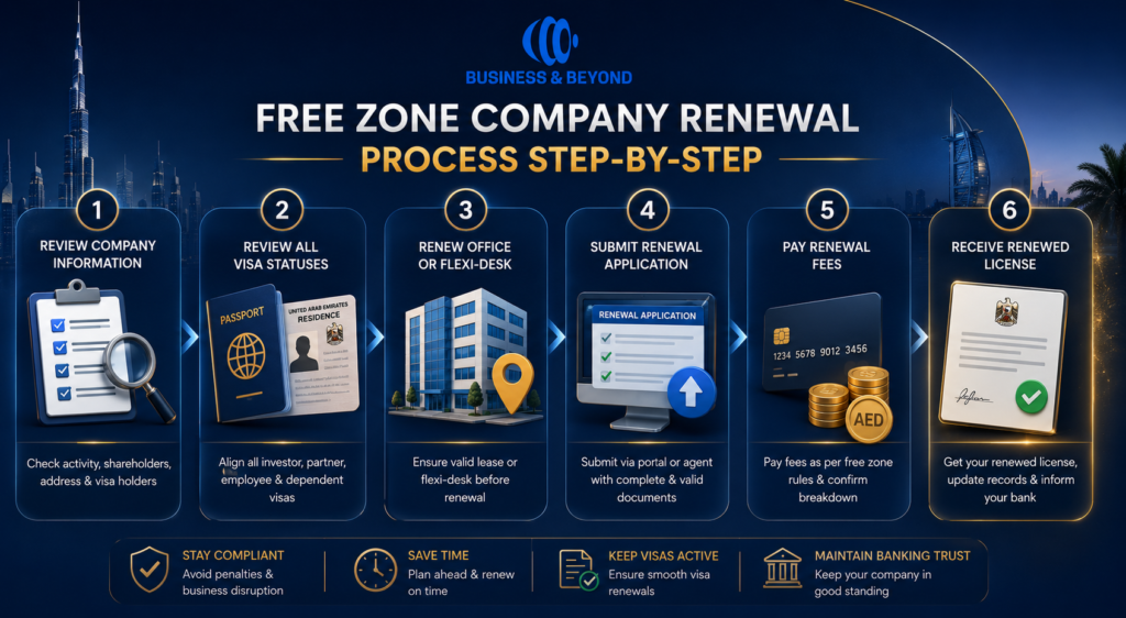 Free Zone Company Renewal Process Step-by-Step